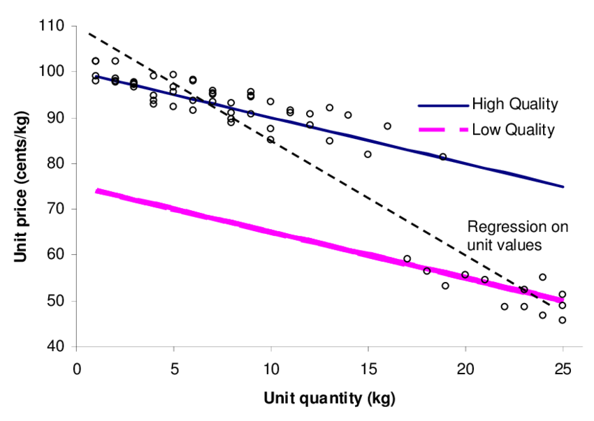 Impact-of-Unit-Quantity-on-Relative-Price-of-Quality